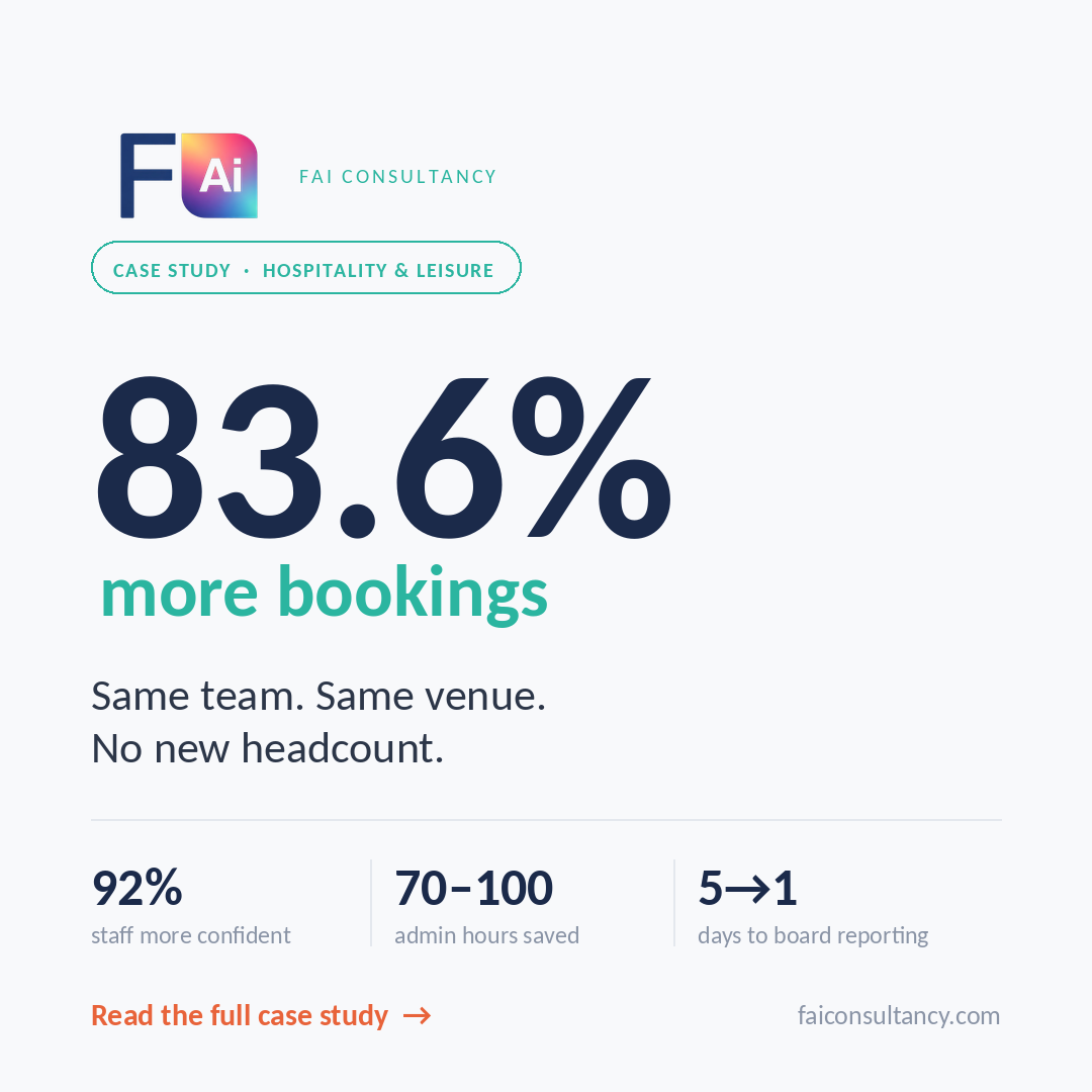 FAI Consultancy case study: 83.6% more bookings, same team, same venue, no new headcount. 92% staff more confident, 70-100 admin hours saved, board reporting down from 5 days to 1. Read the full case study.